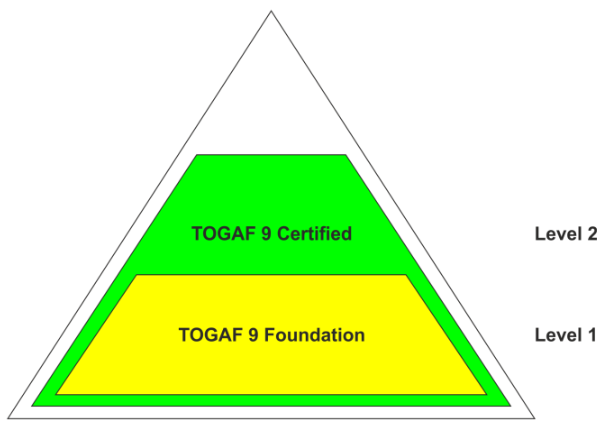 TOGAF Certification Pyramid